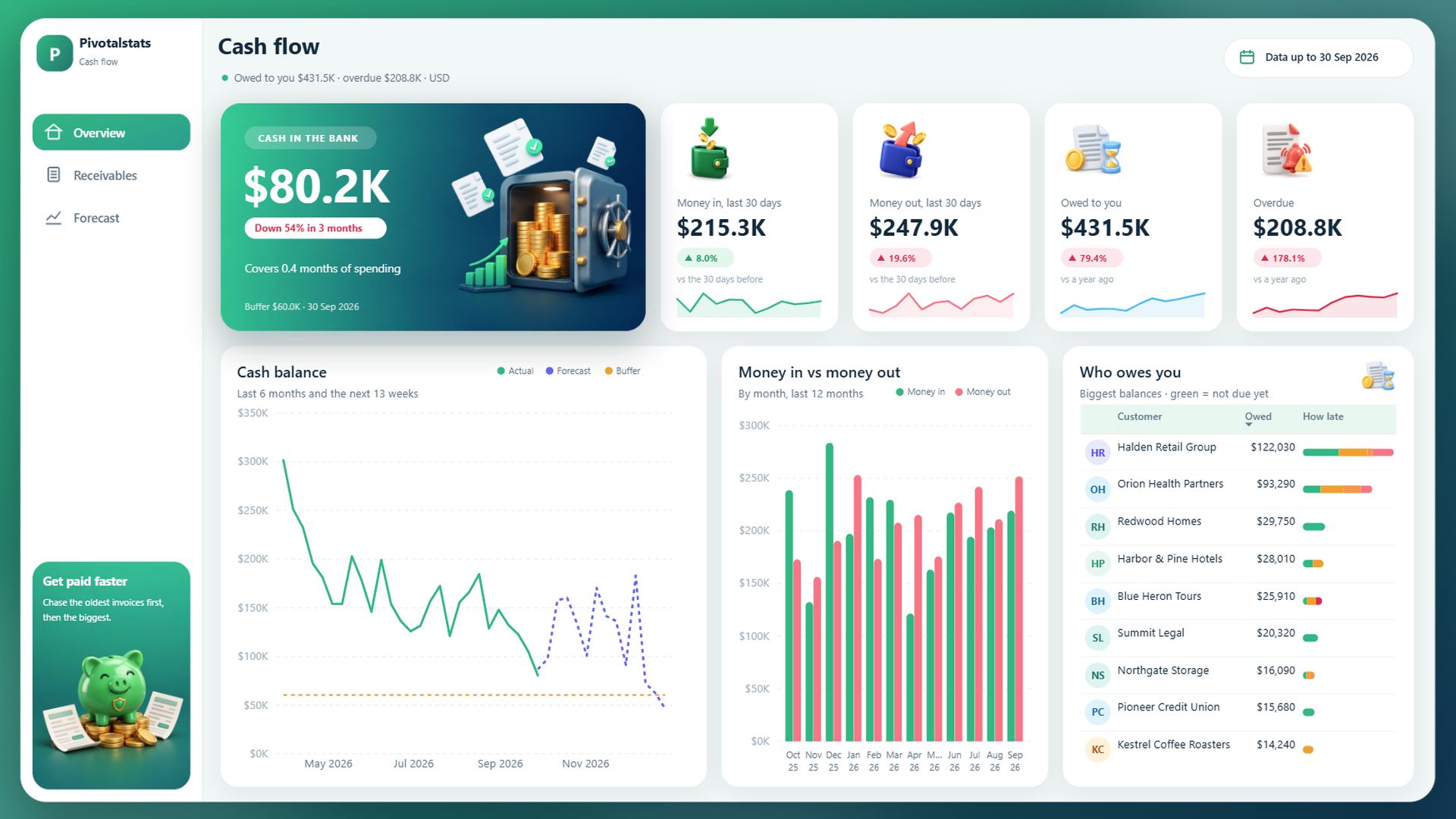 The finished Cash Flow dashboard