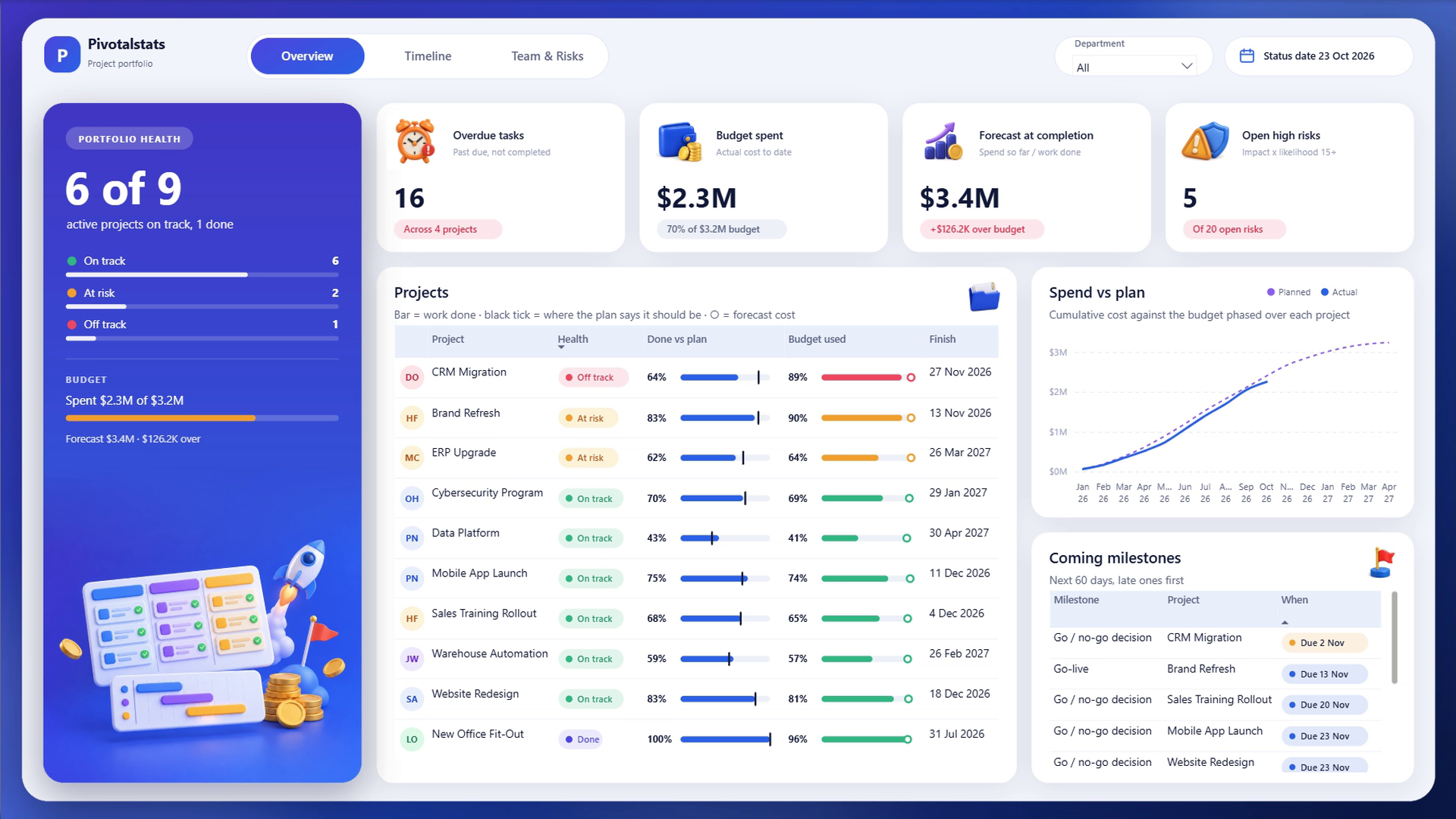 The finished Project Management dashboard